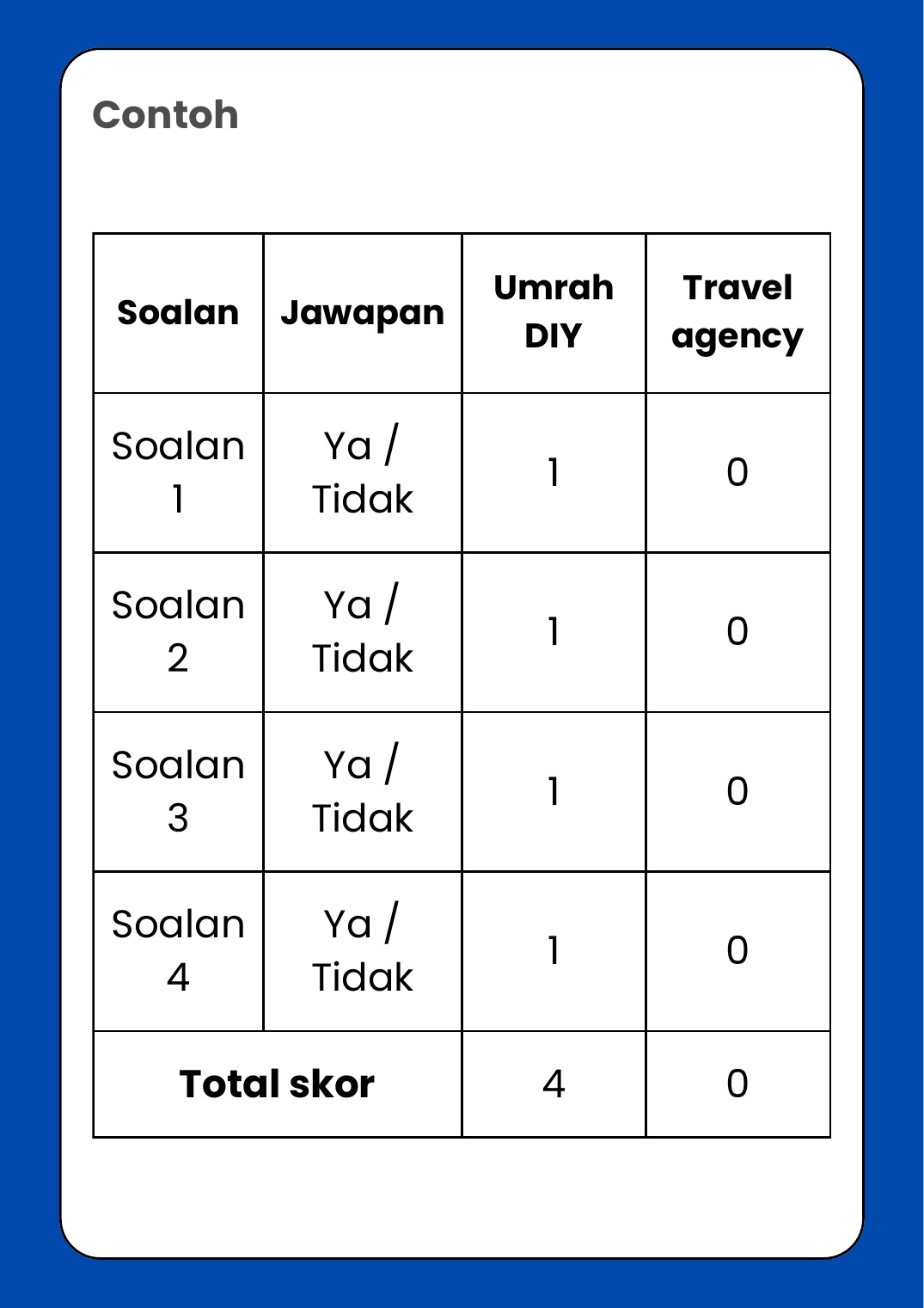Sistem skor untuk pilih Umrah DIY atau travel agency